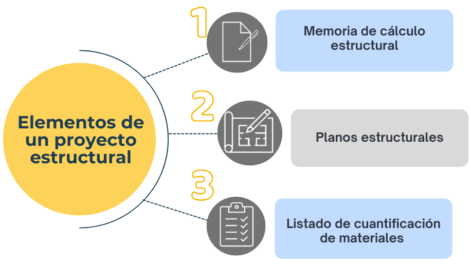 Elementos de un proyecto estructural. 