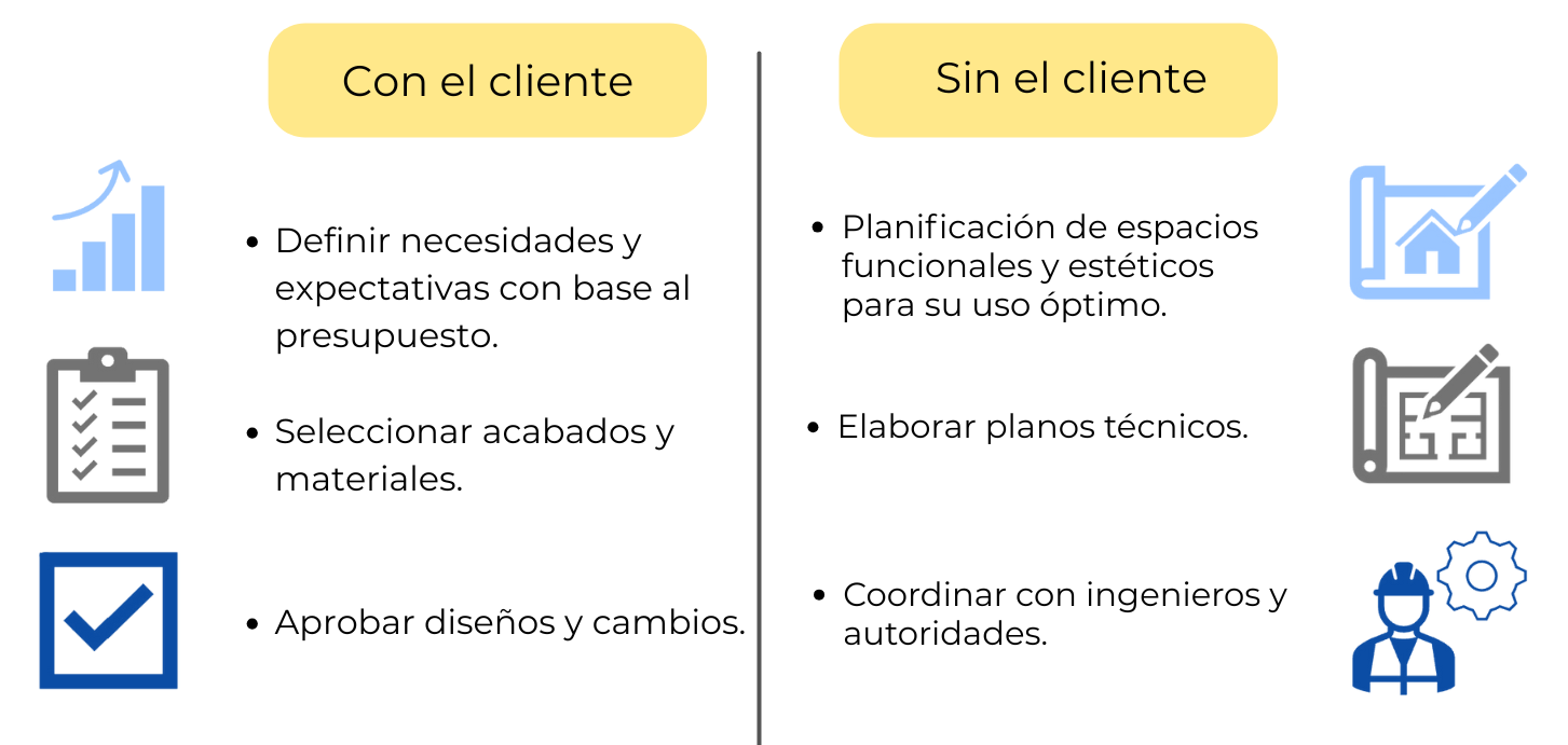 Arquitecto y cliente en un proyecto arquitectónico. 